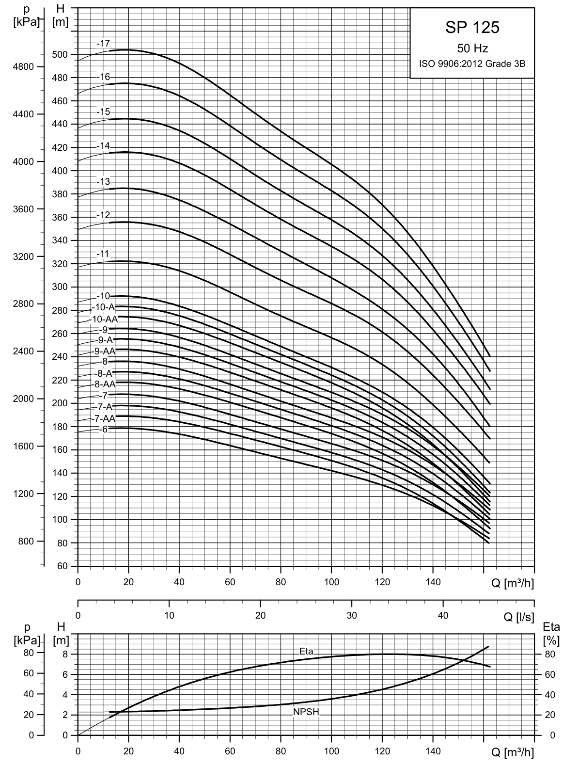 SINES - Grundfos SP 125 - courbes de performances 50 Hz (2/2)