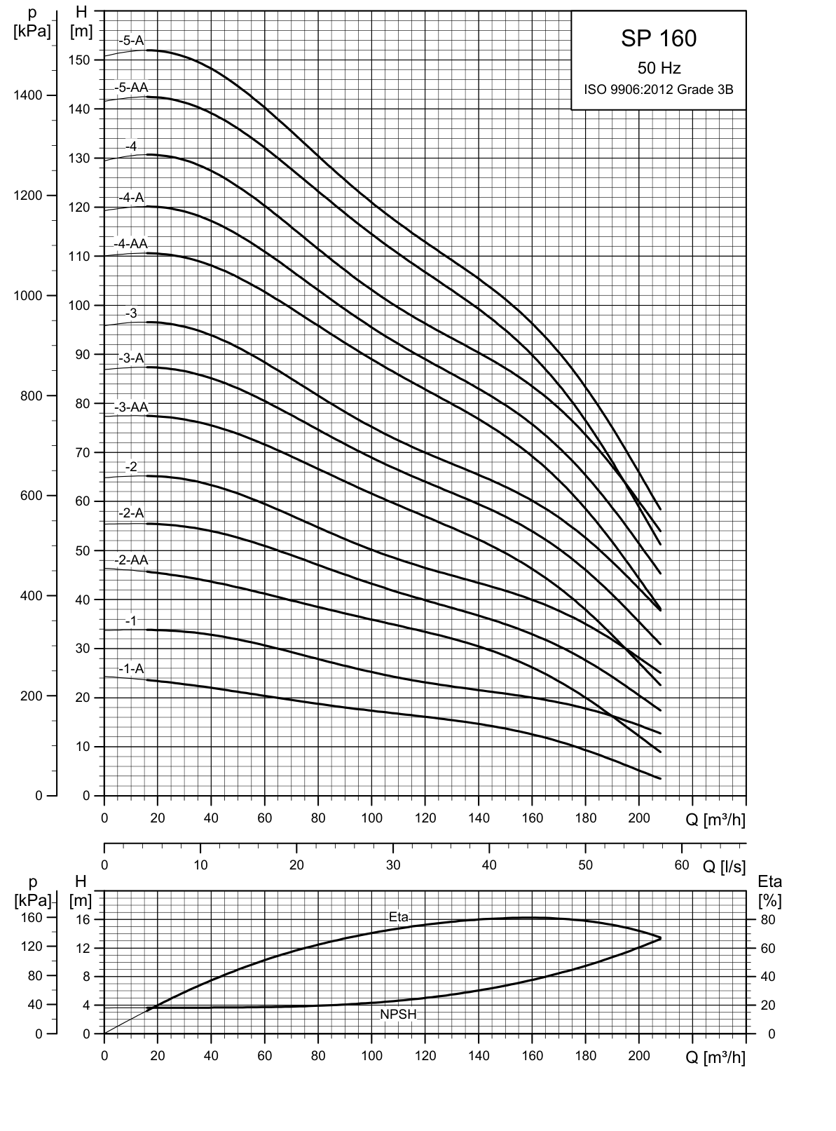 SINES - Grundfos SP 160 - courbes de performances 50 Hz (1/2)