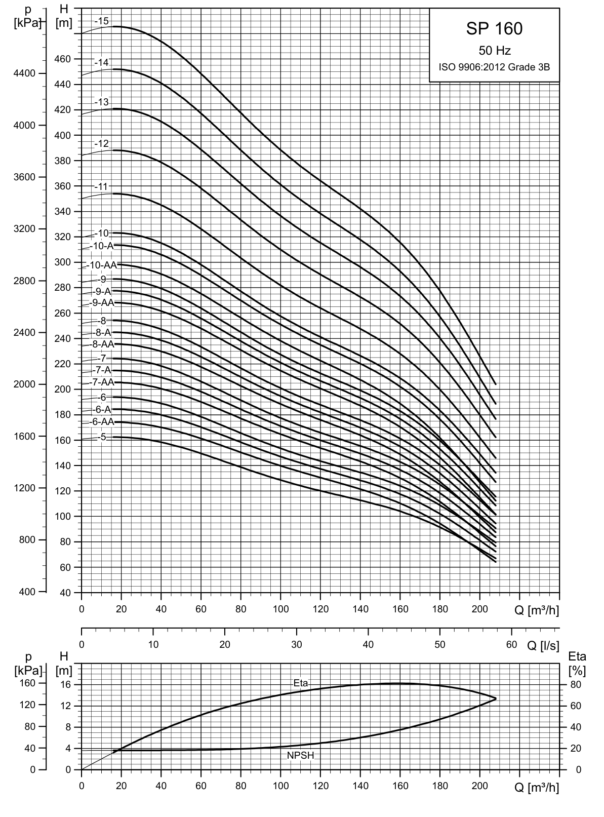 SINES - Grundfos SP 160 - courbes de performances 50 Hz (2/2)