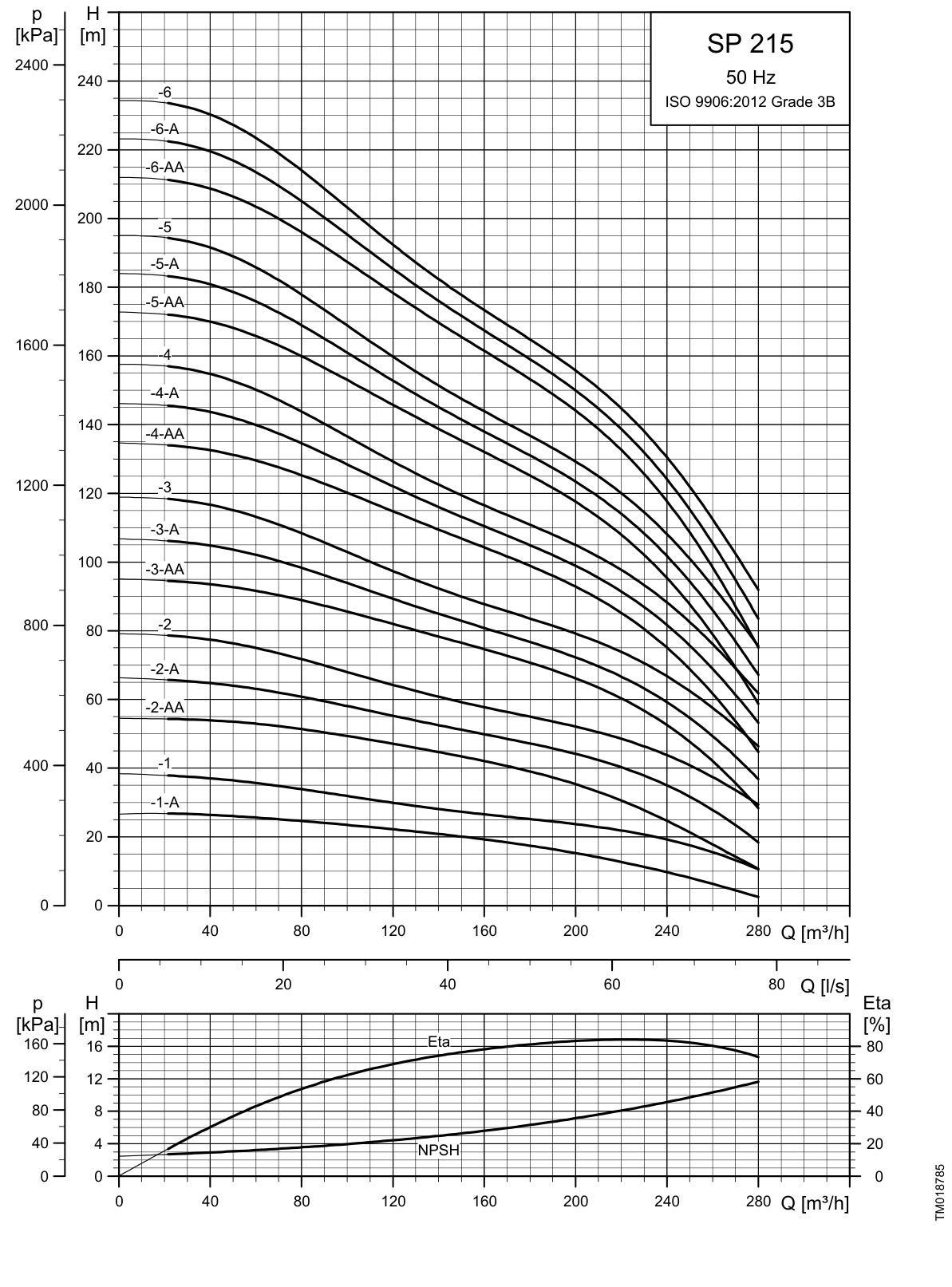 SINES - Grundfos SP 215 - courbes de performances 50 Hz (1/2)