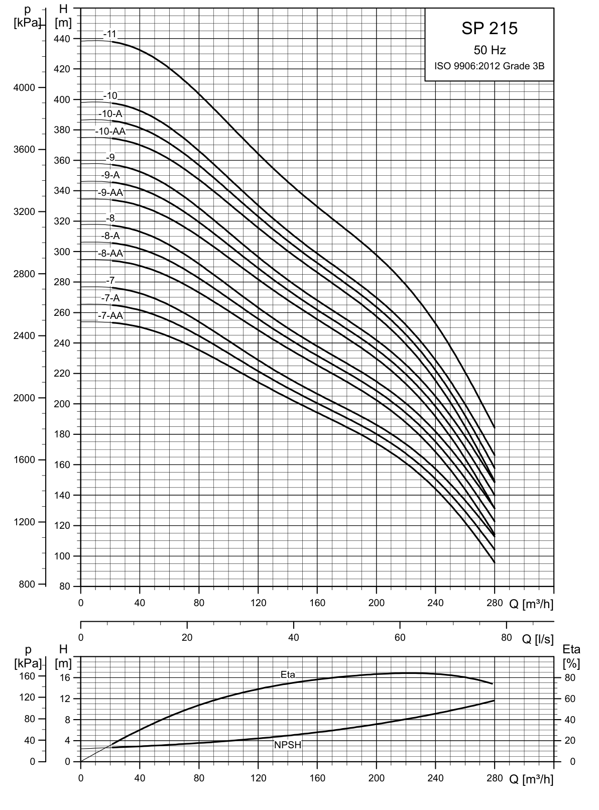 SINES - Grundfos SP 215 - courbes de performances 50 Hz (2/2)