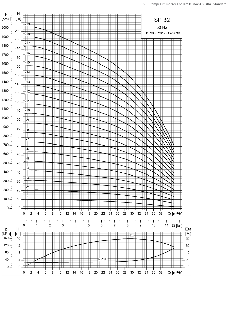 SINES - Grundfos SP 32 - courbes de performances 50 Hz (1 à 19 étages)