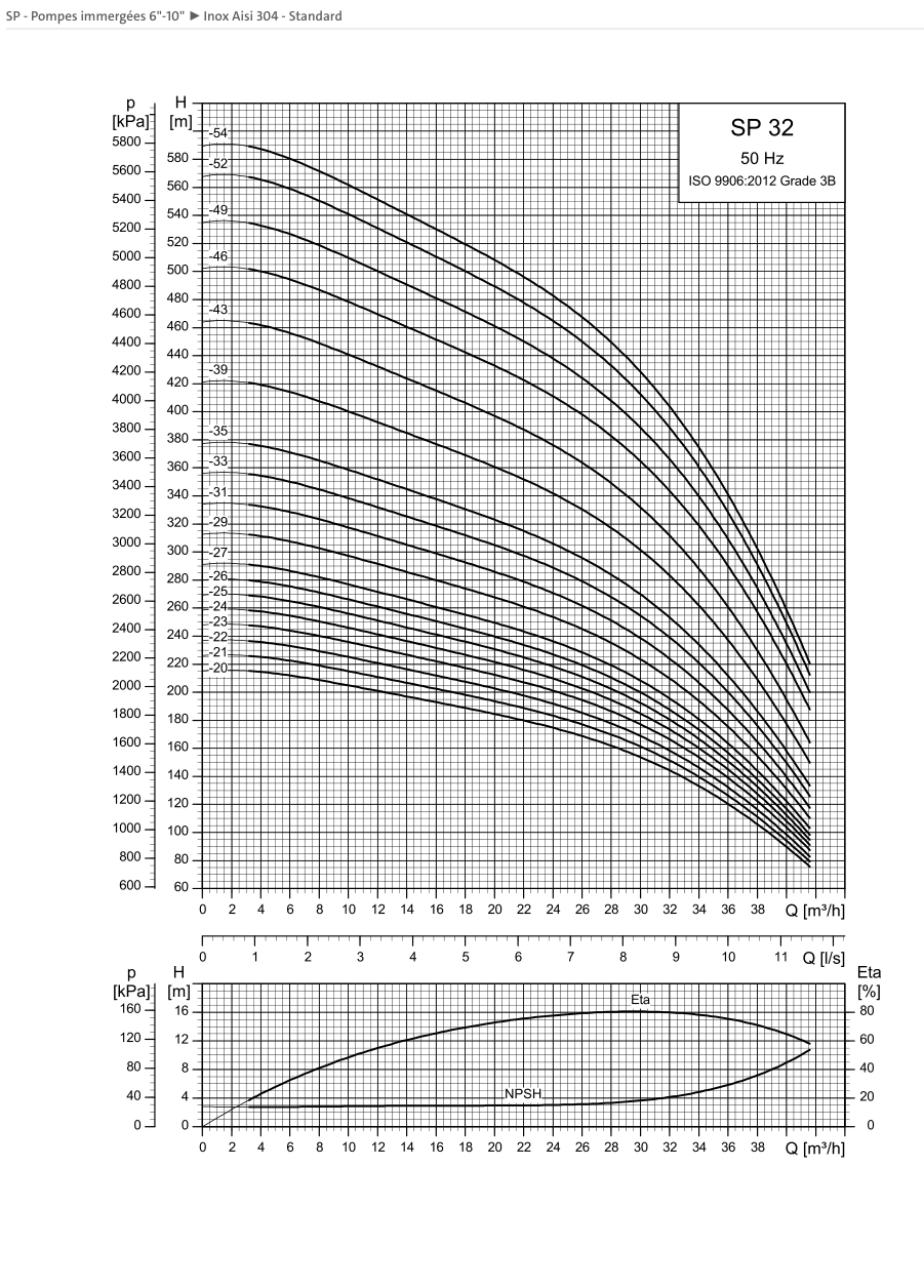 SINES - Grundfos SP 32 - courbes de performances 50 Hz (20 à 54 étages)