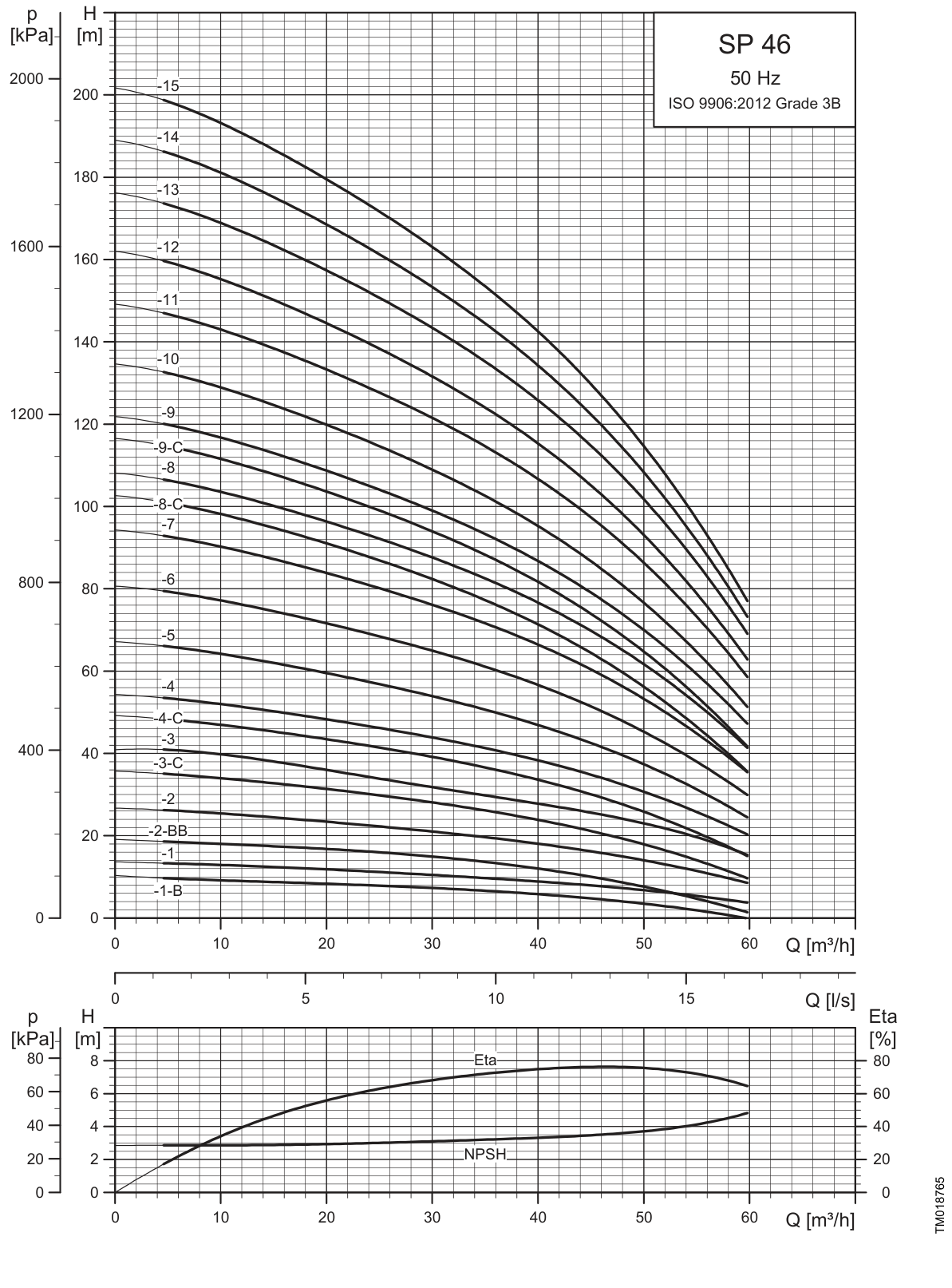 SINES - Grundfos SP 46 - courbes de performances 50 Hz (1/2)