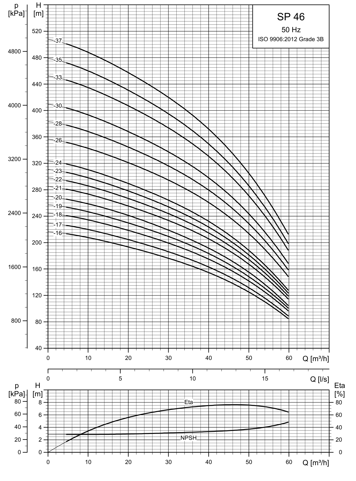 SINES - Grundfos SP 46 - courbes de performances 50 Hz (2/2)