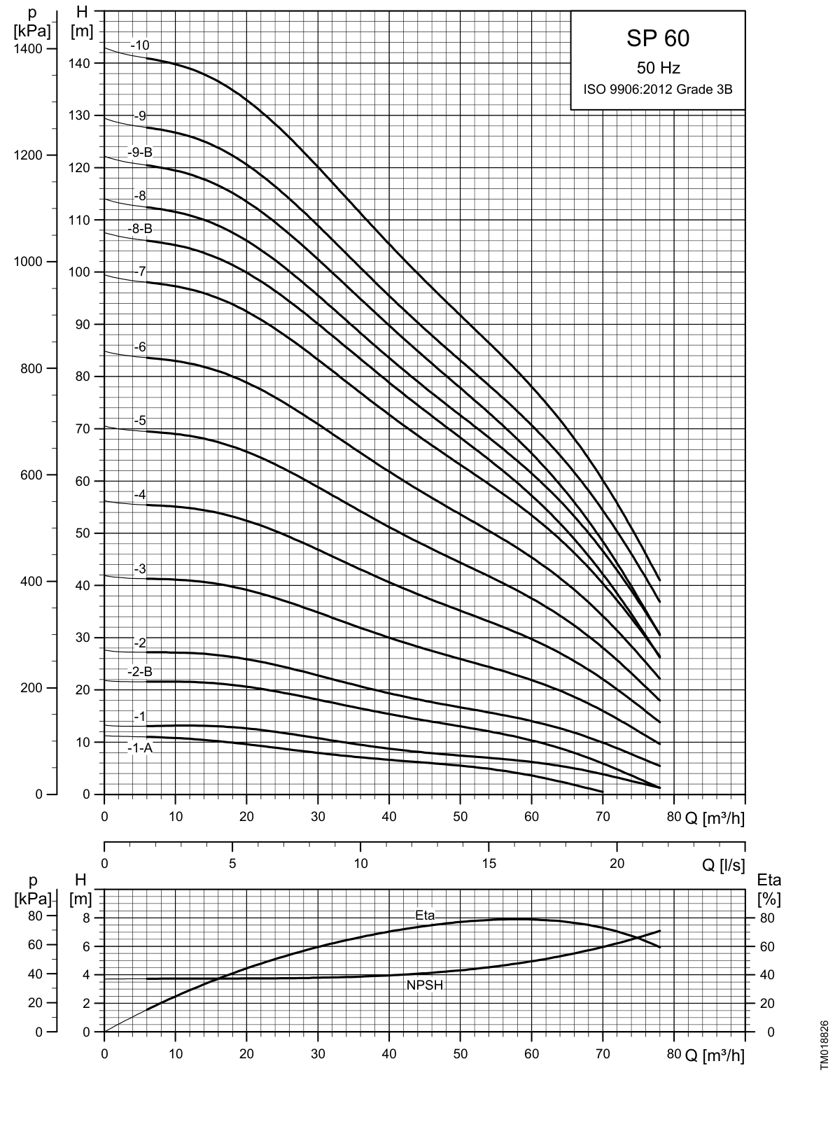 SINES - Grundfos SP 60 - courbes de performances 50 Hz (1/2)