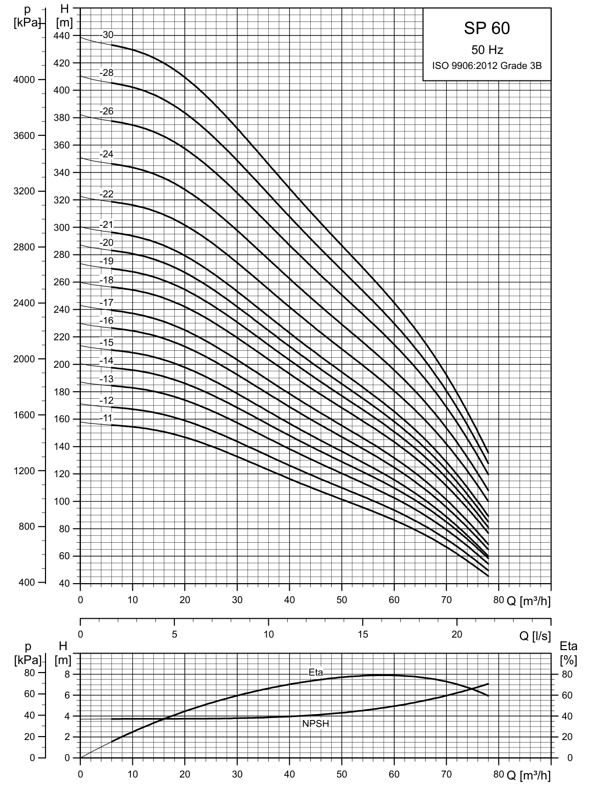 SINES - Grundfos SP 60 - courbes de performances 50 Hz (2/2)