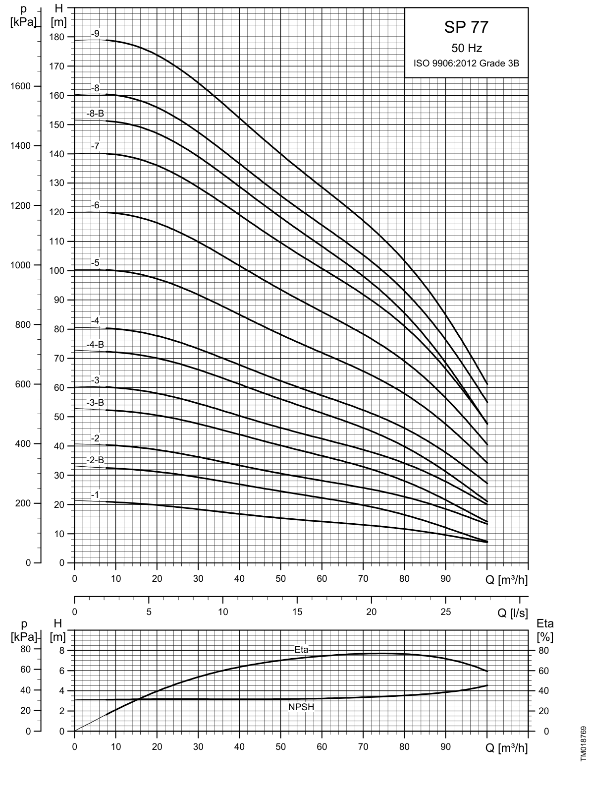 SINES - Grundfos SP 77 - courbes de performances 50 Hz (1/2)