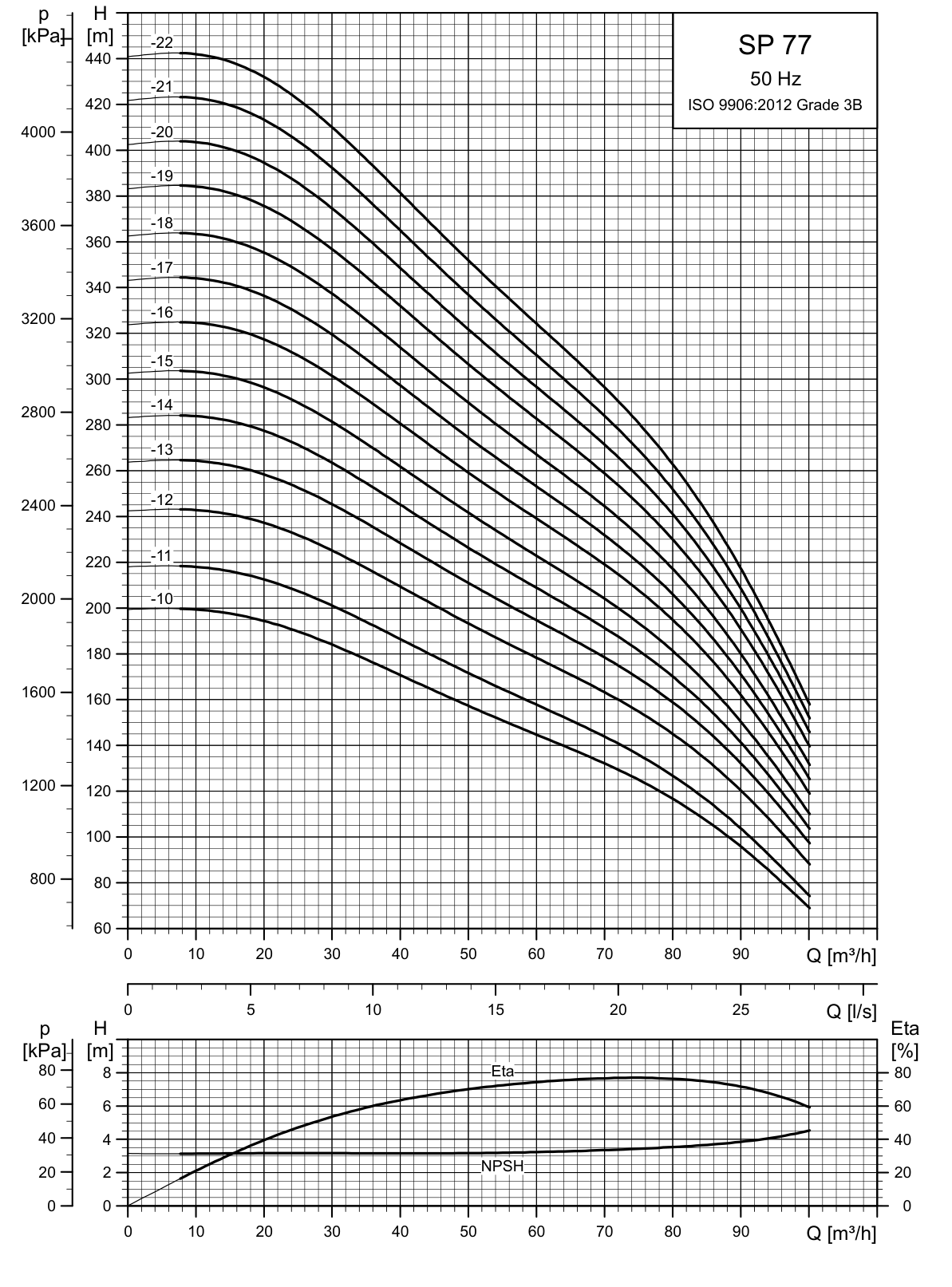 SINES - Grundfos SP 77 - courbes de performances 50 Hz (2/2)