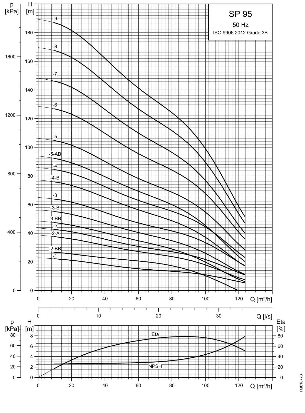 SINES - Grundfos SP 95 - courbes de performances 50 Hz (1/2)