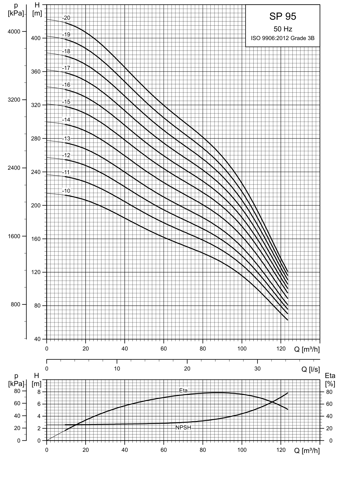 SINES - Grundfos SP 95 - courbes de performances 50 Hz (2/2)