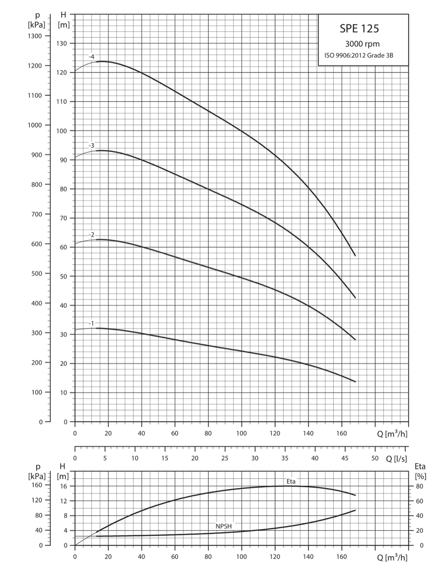 SINES - Grundfos SPE 125 - courbes de performances 3000 rpm