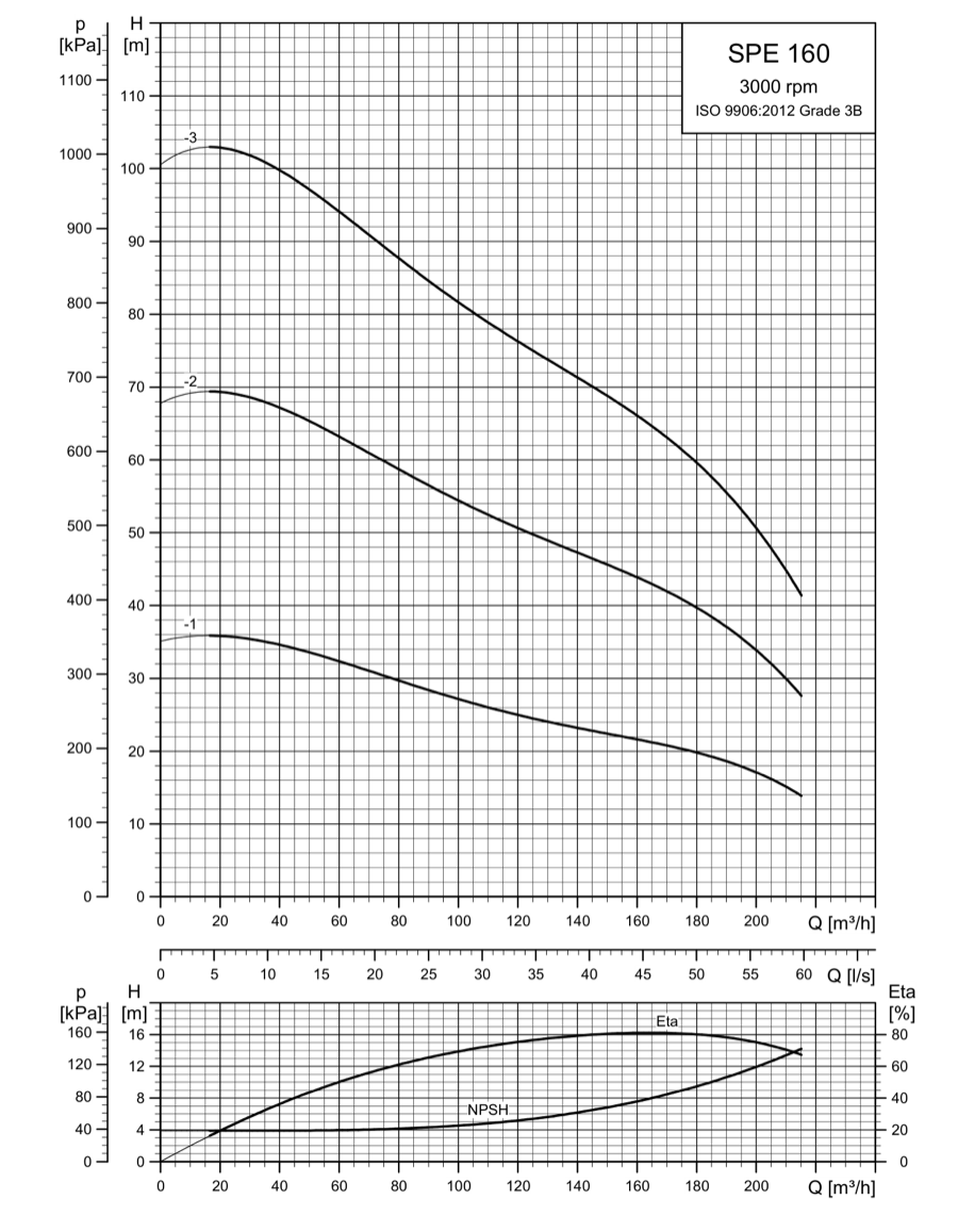SINES - Grundfos SPE 160 - courbes de performances 3000 rpm