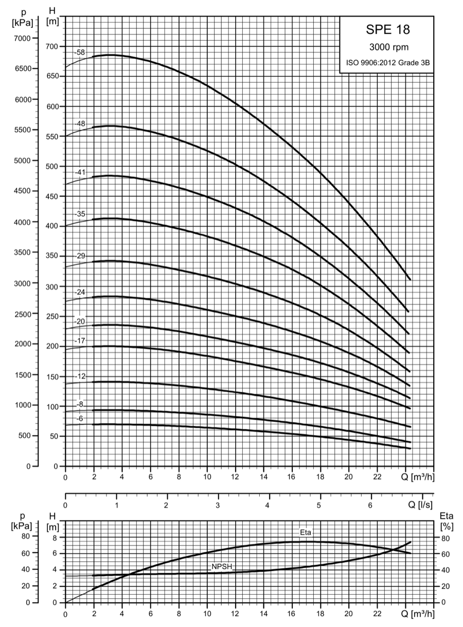 SINES - Grundfos SPE 18 - courbes de performances 3000 rpm