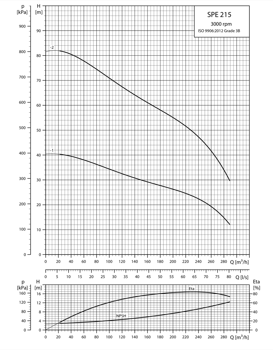 SINES - Grundfos SPE 215 - courbes de performances 3000 rpm