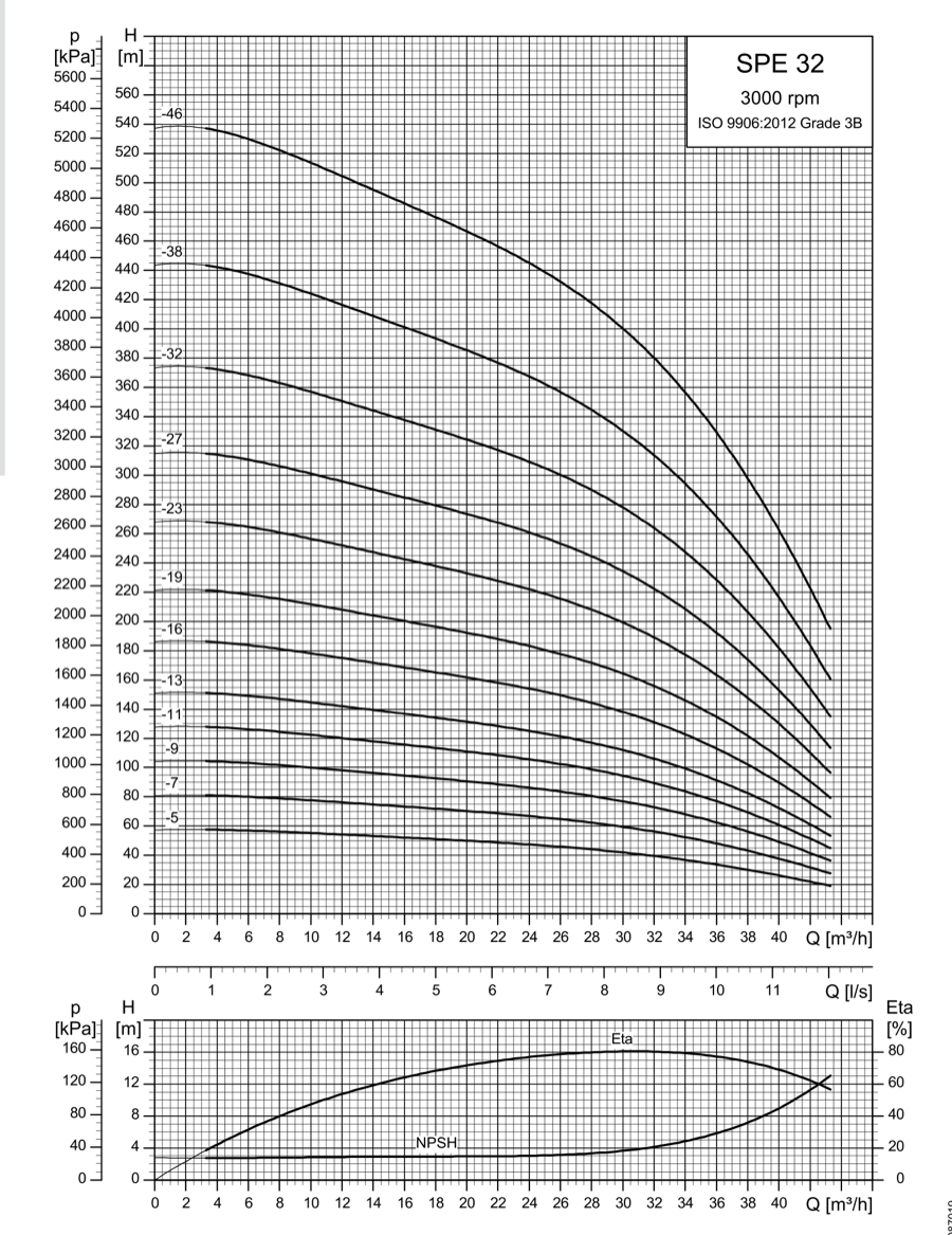 SINES - Grundfos SPE 32 - courbes de performances 3000 rpm