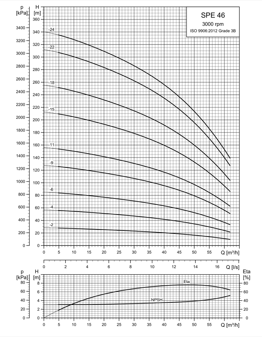 SINES - Grundfos SPE 46 - courbes de performances 3000 rpm