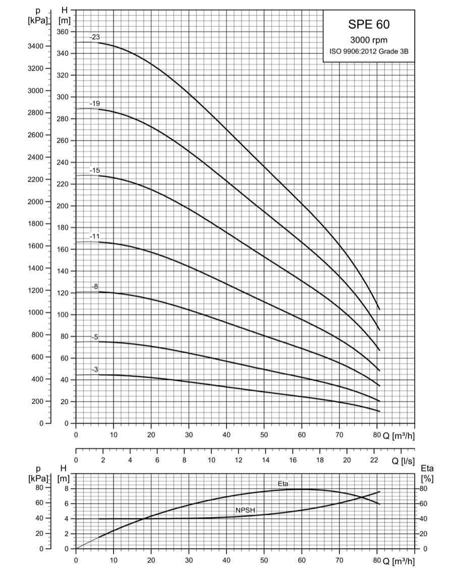 SINES - Grundfos SPE 60 - courbes de performances 3000 rpm