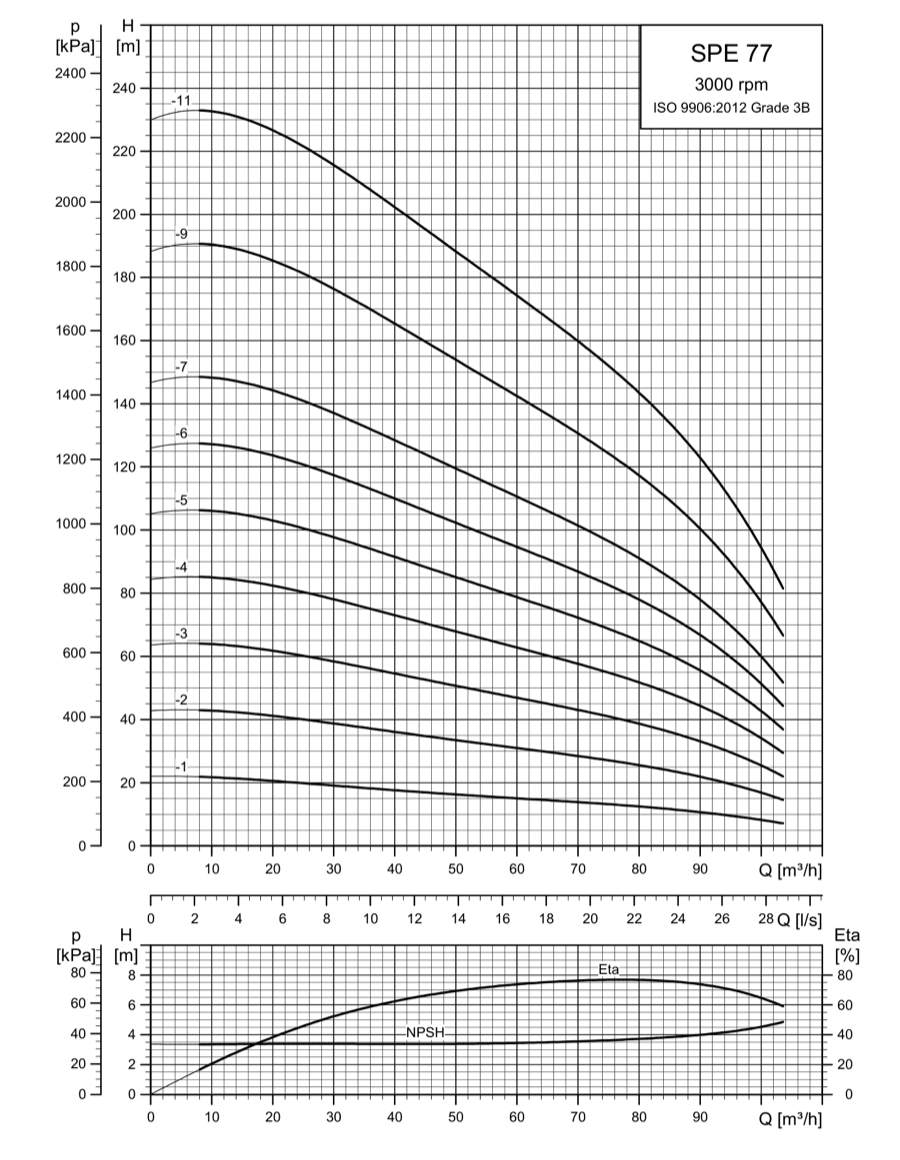 SINES - Grundfos SPE 77 - courbes de performances 3000 rpm