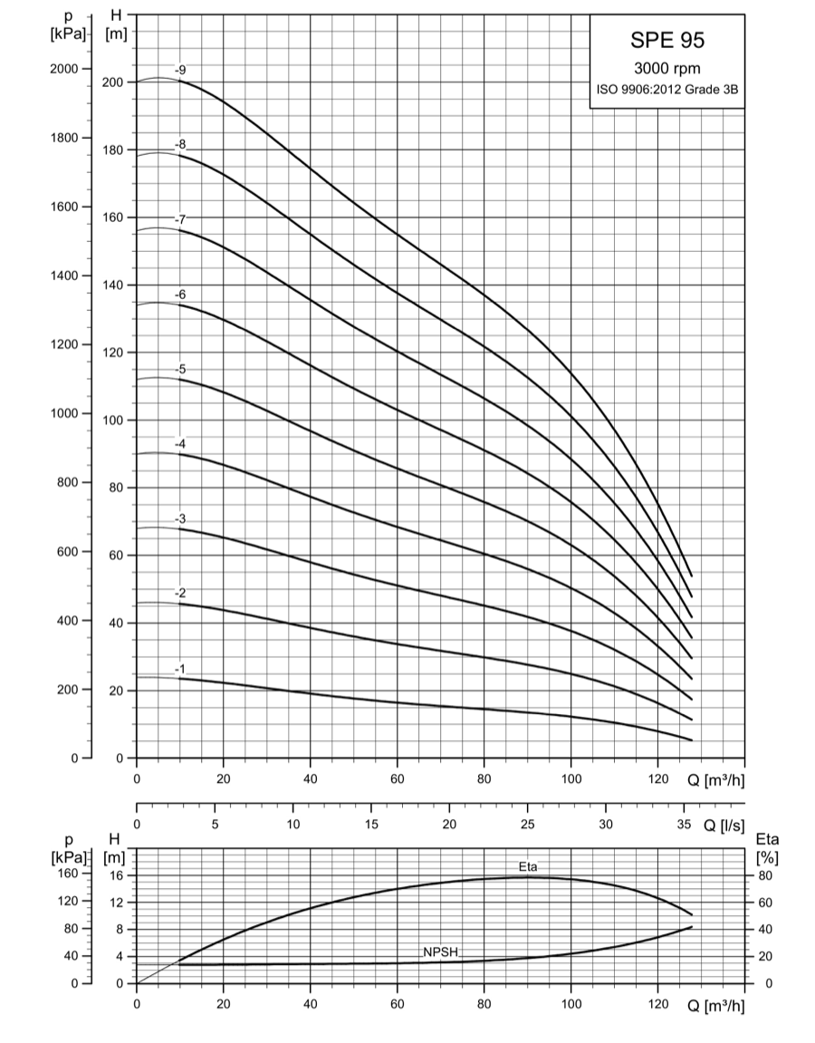 SINES - Grundfos SPE 95 - courbes de performances 3000 rpm